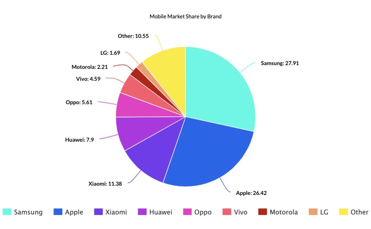 A pie chart showing mobile market share by brand.